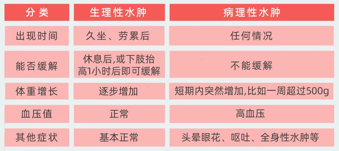 如果是生理性的水肿,那就不用太担心了,好好调整自己的饮食,生活习惯