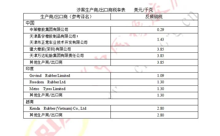 未来5年出口巴西要征收反倾销税!