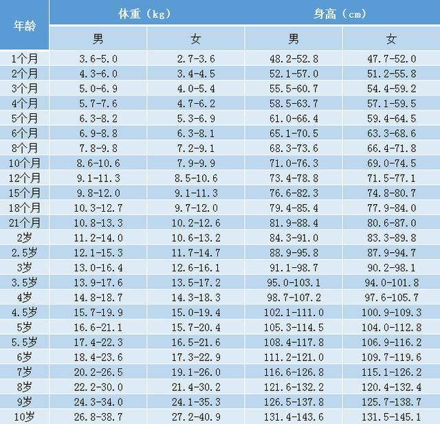 110岁最新身高体重标准表你家孩子是否达标一眼便知