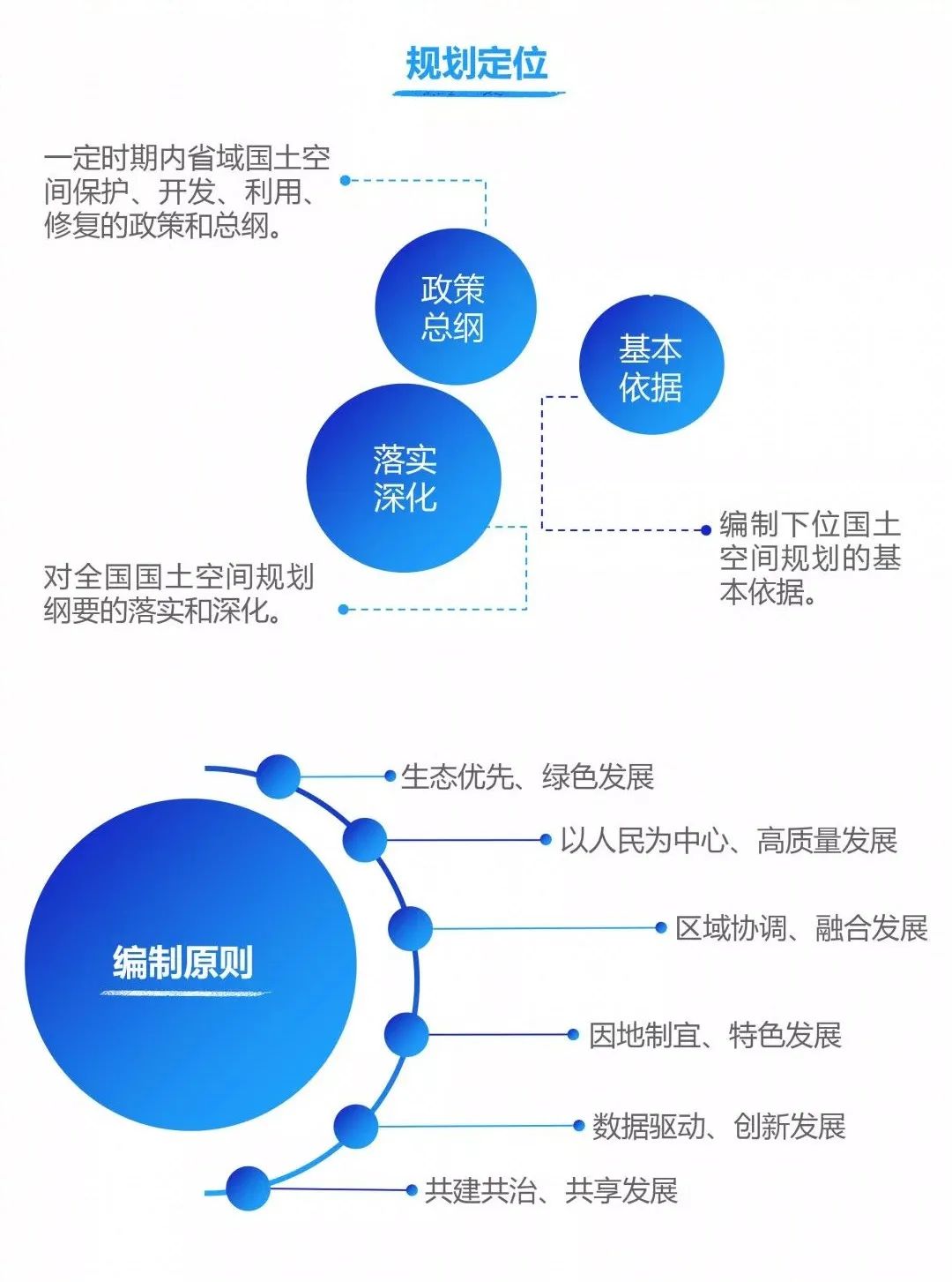 一圖看懂省級國土空間規劃編制指南試行要點