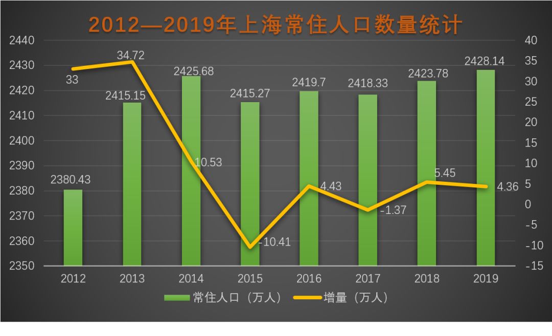 人口大遷徙杭州新增55萬深圳增41萬廣州增40萬上海增4萬北京少了6千