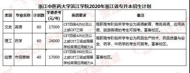 瓯江学院嘉兴学院南湖学院温州商学院同济大学浙江学院上海财经大学