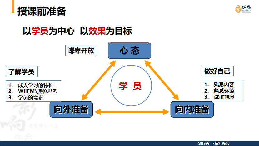 第六节如何做好课前准备pcp专属充电站