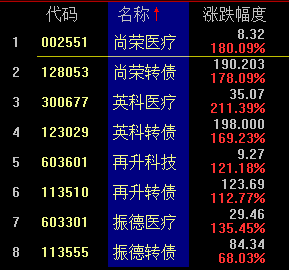 39,英科转债涨幅169.23;尚荣医疗涨幅180.09,尚荣转债涨幅178.