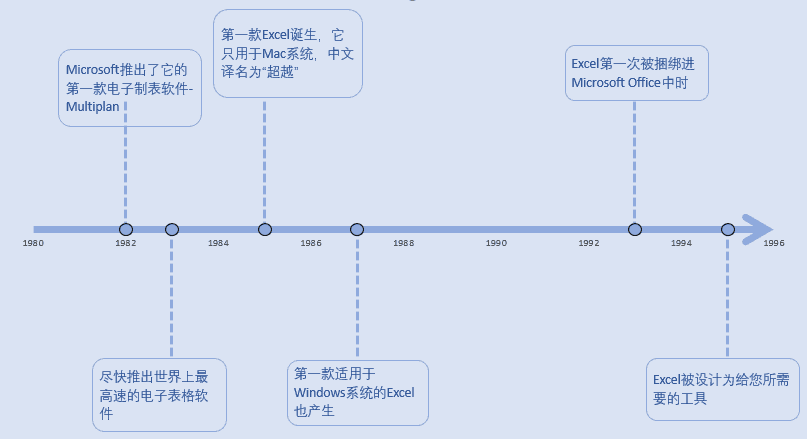 职场必看,使用excel实现大事件时间轴的做法,不看后悔