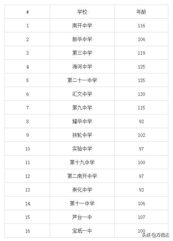 天津百年名校有幾所?這些學校光靠歷史就能亮瞎你