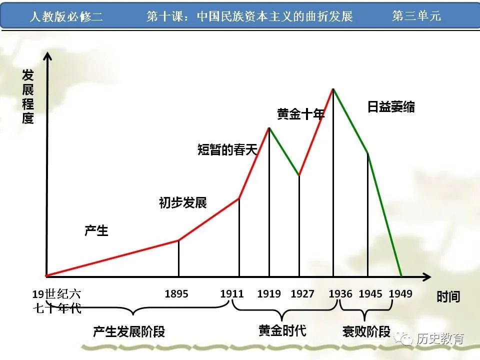 【精品同步】中国民族资本主义的曲折发展