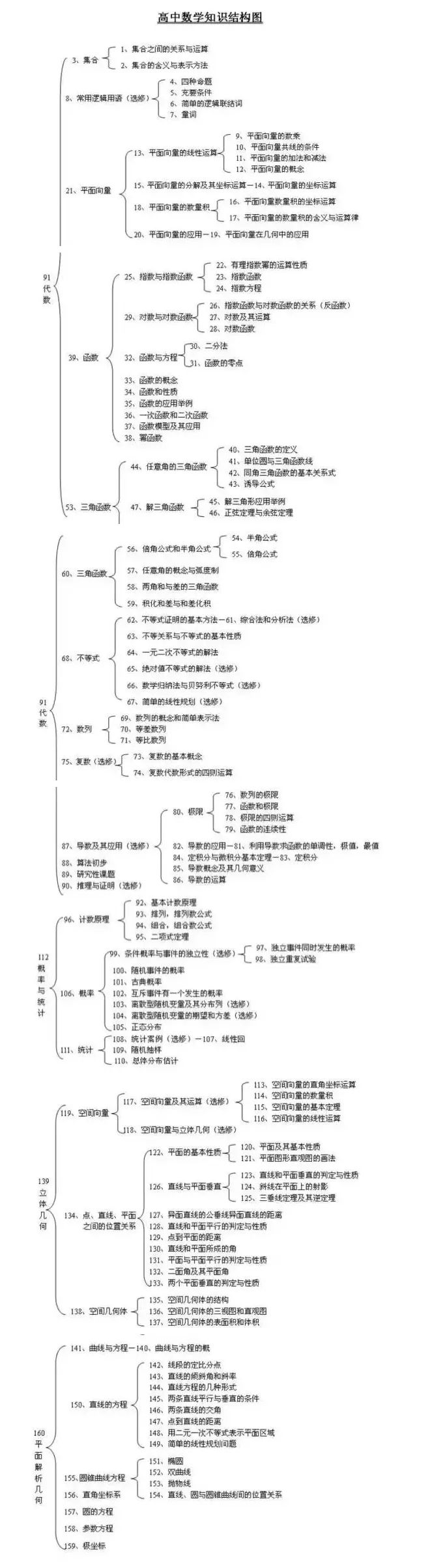 高中各科知識結構圖全面彙總開學前記得查缺補漏