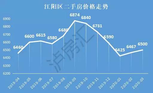 江陽區二手房房價走勢圖