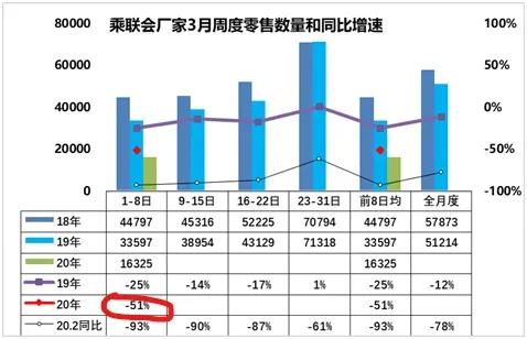 3月开局再下跌51% 中汽协建议调整购置税