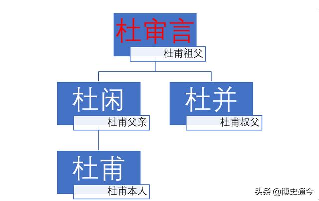 追溯六代人浅谈唐太宗李世民和诗圣杜甫的血缘关系