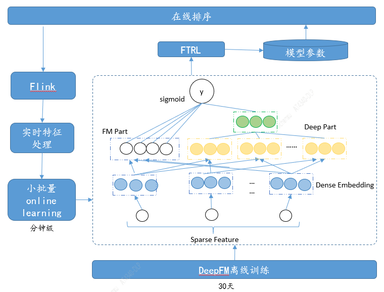 模型介绍汽车之家首页推荐排序模型主要经历了 lr,xgboost,fm,deepfm