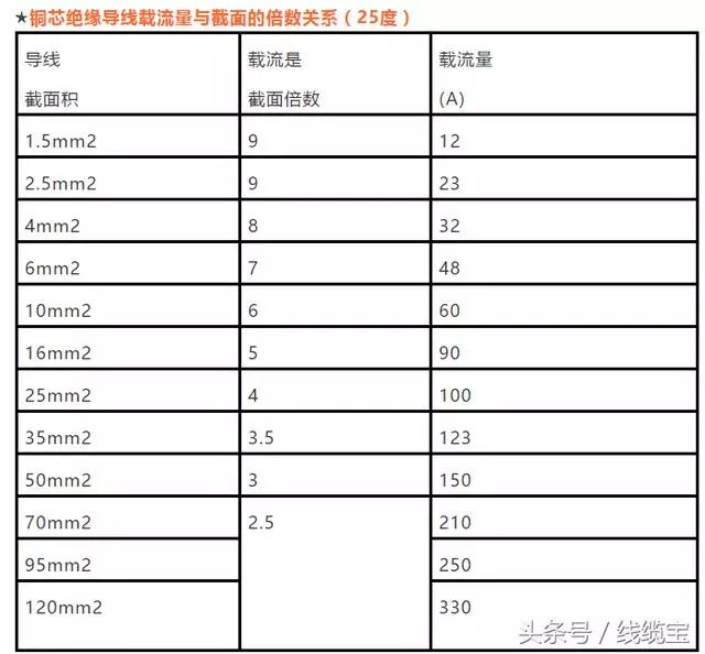 铜芯线负荷对照表图片