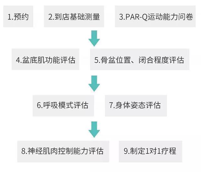做了好几次盆底肌康复疗程还是漏尿问题到底出在哪里