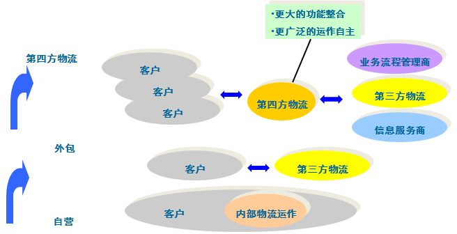 编者注:第四方物流((fourth party logistics,4pl)作为供应链集成商