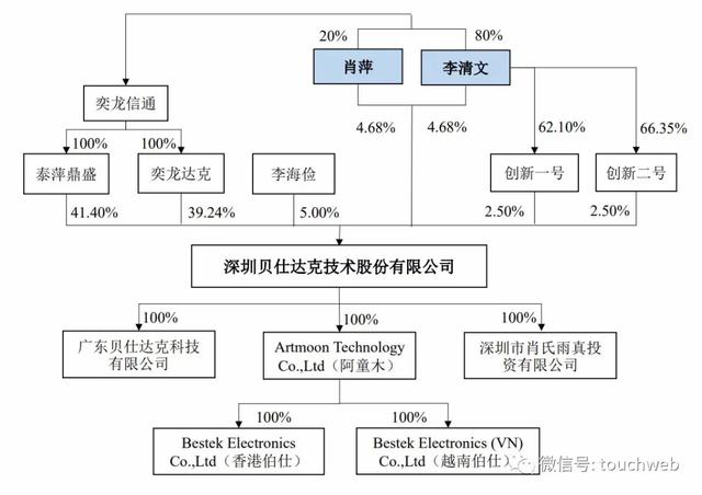 原创贝仕达克上市肖萍李清文夫妇身价25亿研发投入不足4