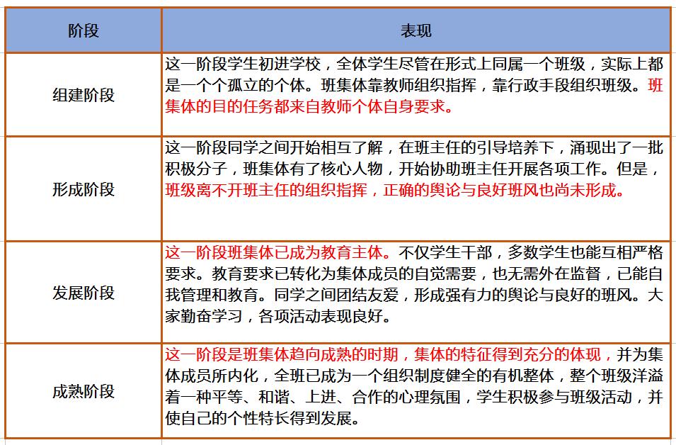 一个学生班集体的形成,一般要经过如下过程:选择题:班集体的发展阶段