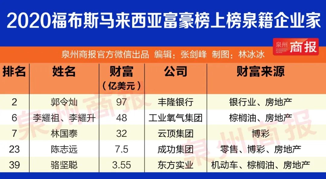 无永不开市│马来西亚最富十人永春籍大佬占两个首富是咱福建人