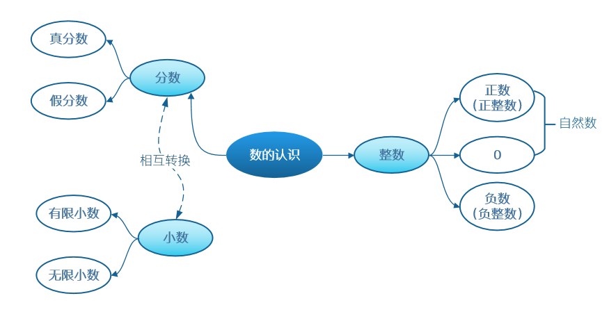 小学数学知识要点精编1数的认识