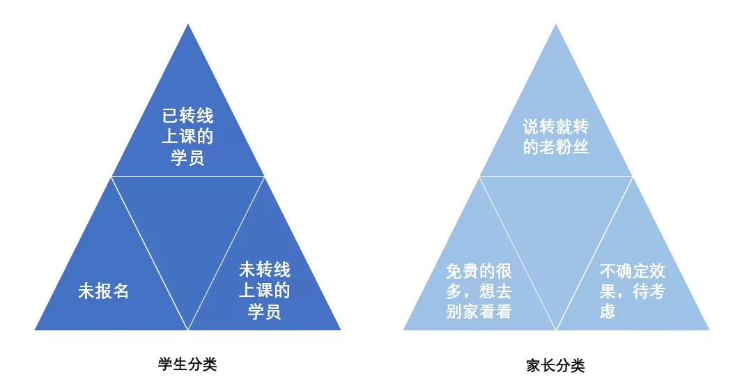 服务对象分类