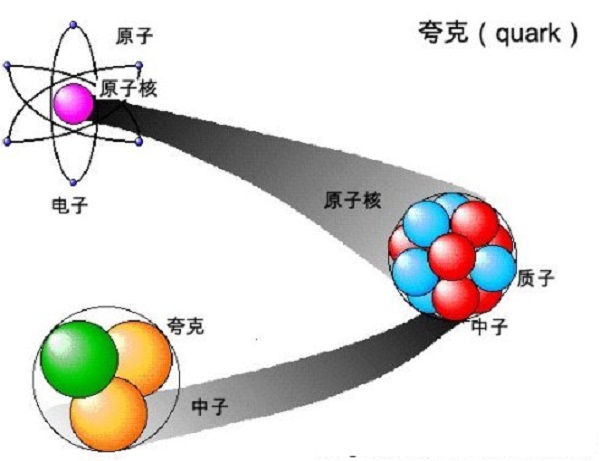 当温度达到2万亿度时,我们将得到一份由夸克和胶子等基本粒子组成的"