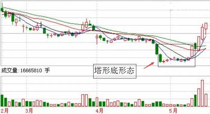 升哥学堂实战形态塔形底k线