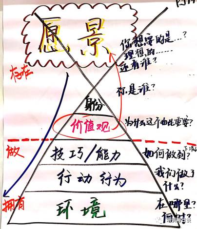 levels,最初由格雷戈里·贝特森发展出来,后由罗伯特·迪尔茨(robert