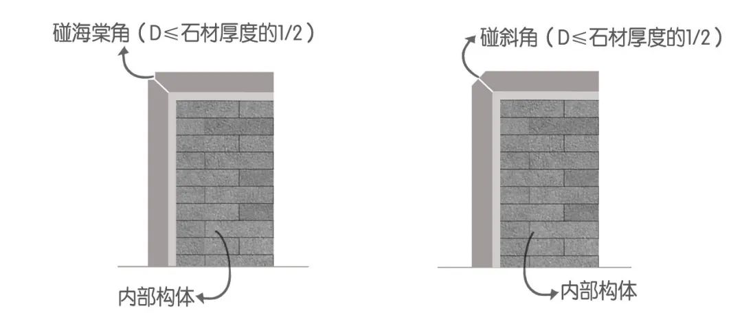 ▼碰海棠角和直接上压下的效果对比②石材顶面厚立面薄:▼若侧面石材
