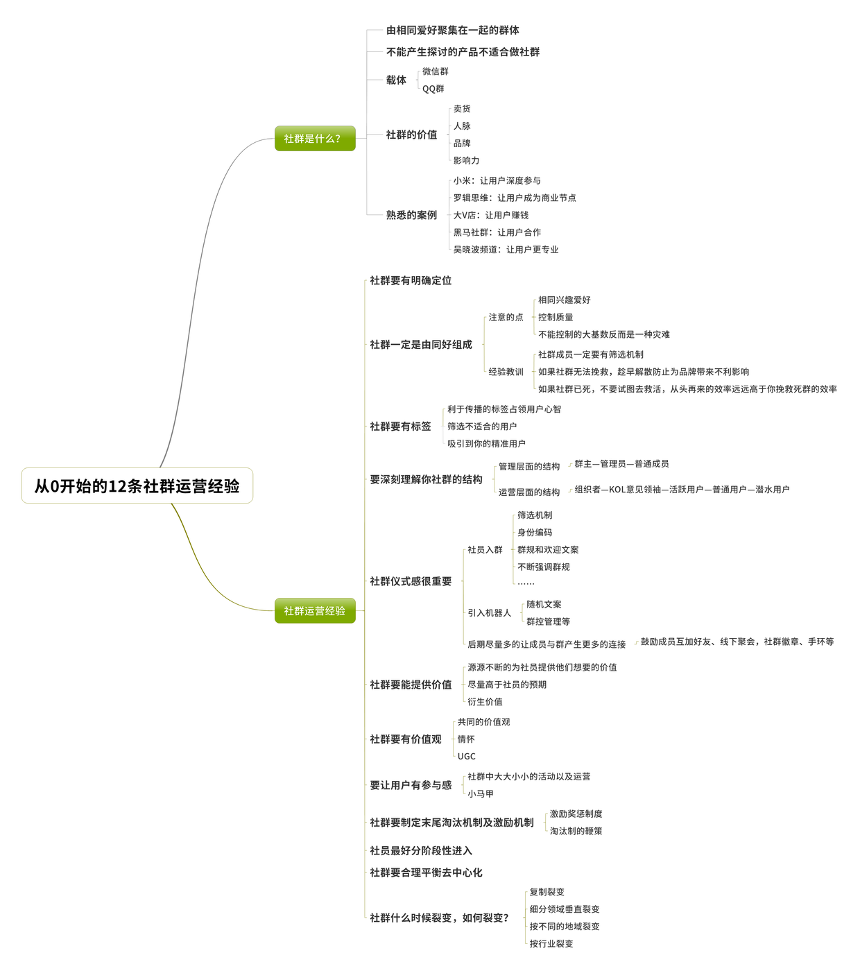 分享一个社群营销的具体实操流程方案思维导图版给大家