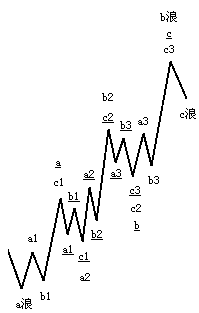 波浪理論之精準數浪第二章第六節複雜調整浪上傾結構