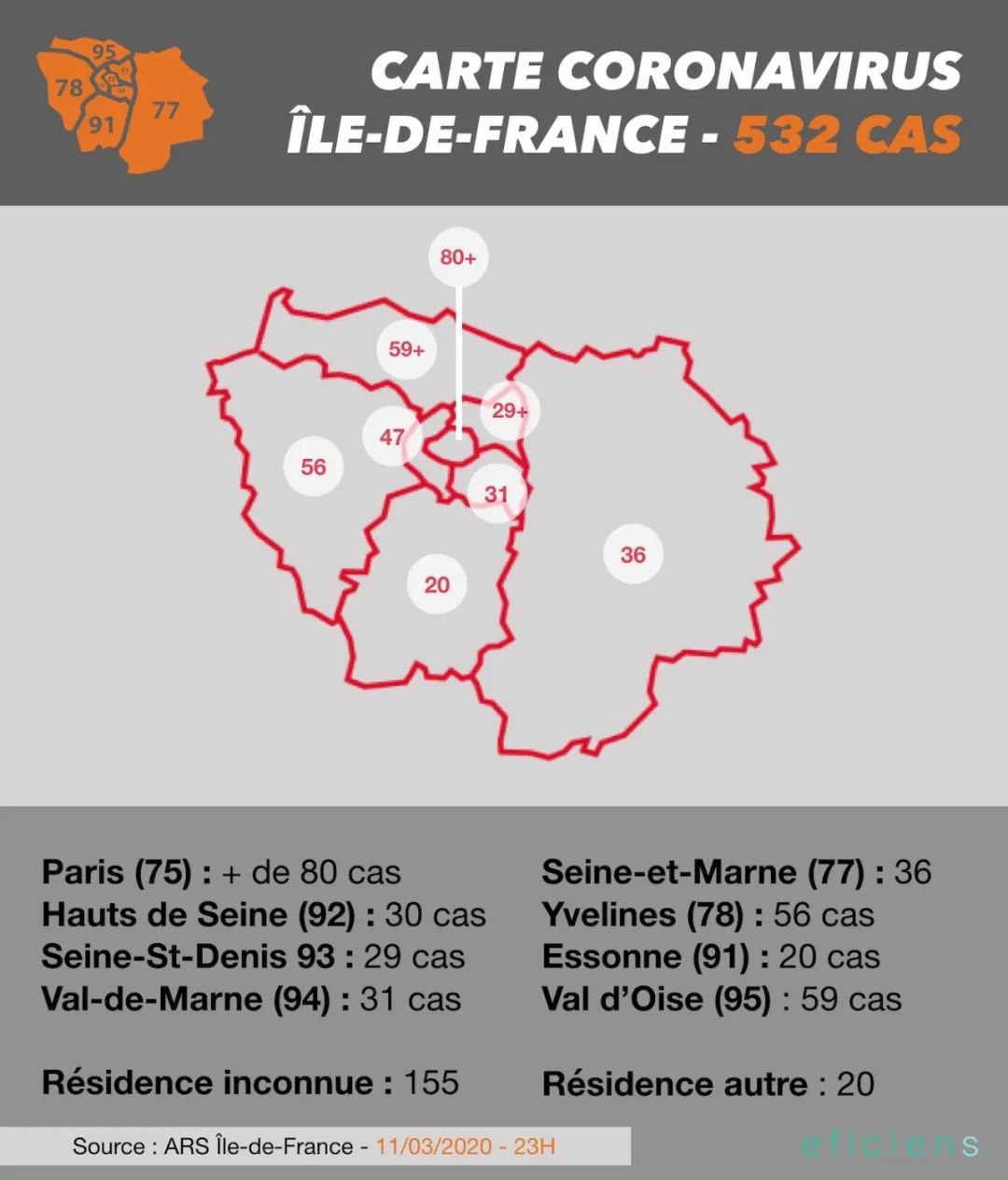 俗称大巴黎)大区卫生署的官方通报:截至3月11日18时,法兰西岛大区