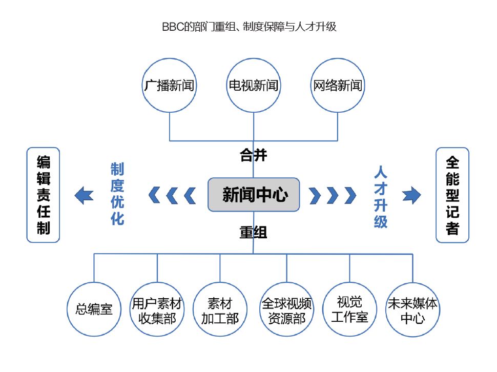 组织工具社交bbc全面开启融媒体时代上