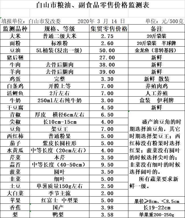 3月14日白山市主副食品及蔬菜價格情況