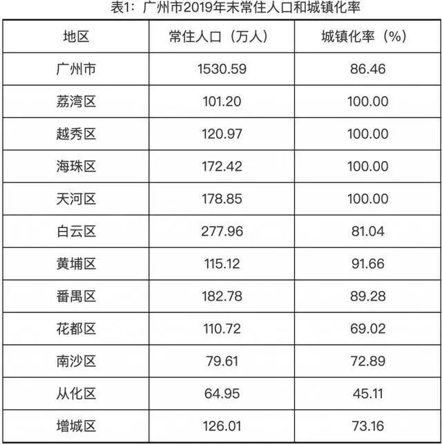 南沙去年常住人口数据正式出炉,人口连续三年来增速最快,不过
