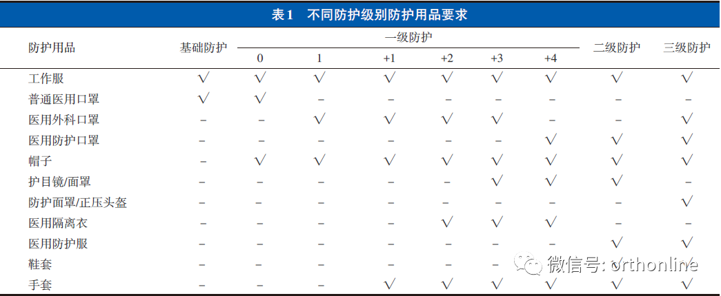 因此,医务人员需要了解不同岗位防护级别防护用品的具体要求,按照标准