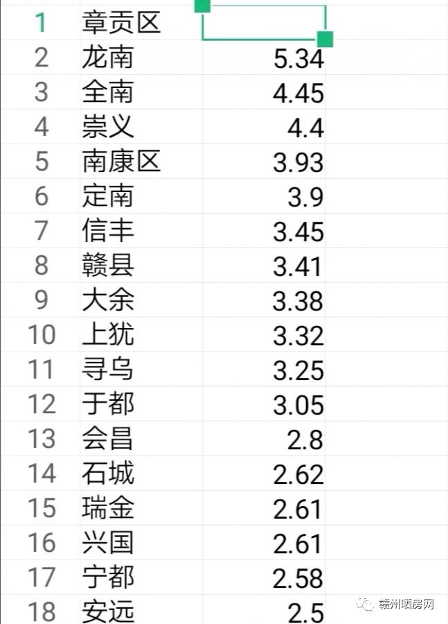 近10年赣州各县市gdp变化_江西赣州一个小县,人口34万,GDP164亿,成功撤县设市