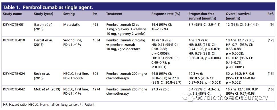 帕博利珠单抗(Pembrolizumab): 肺癌中的证据和憧憬_治疗