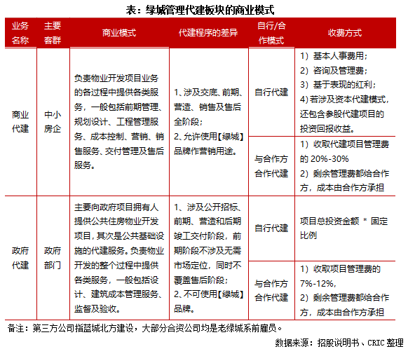 開發物業銷售額的協定比例,或按管理項目總建面及協定的每平方米費用