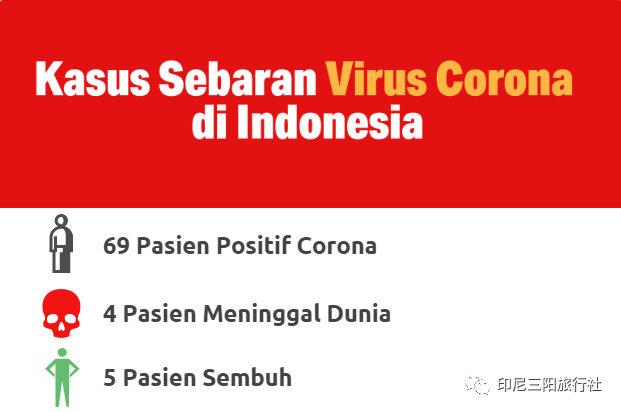 73印度尼西亚疫情数据统计:确诊69例死亡4例治愈5例﹏﹏﹏﹏733月
