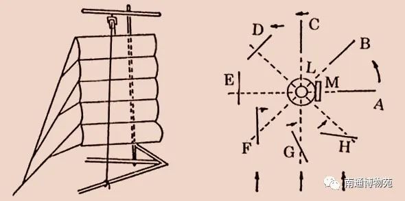 (立式风车局部)原理:通过收放游绳来调节帆的高低及帆的受风面积.