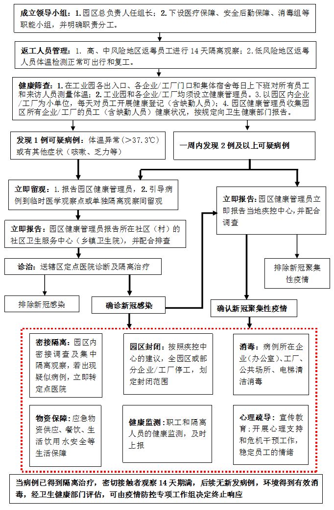 园区新冠肺炎疫情应急预案