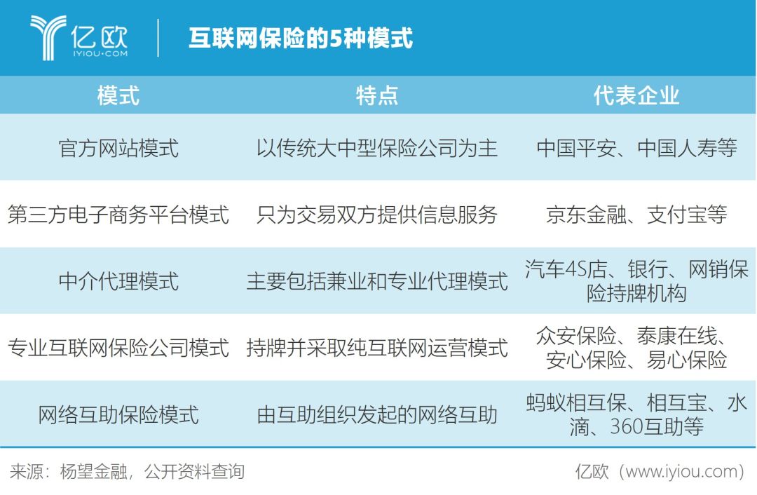 保險中介代理機構,專業互聯網保險公司,新型網絡互助保險平臺(機構)等