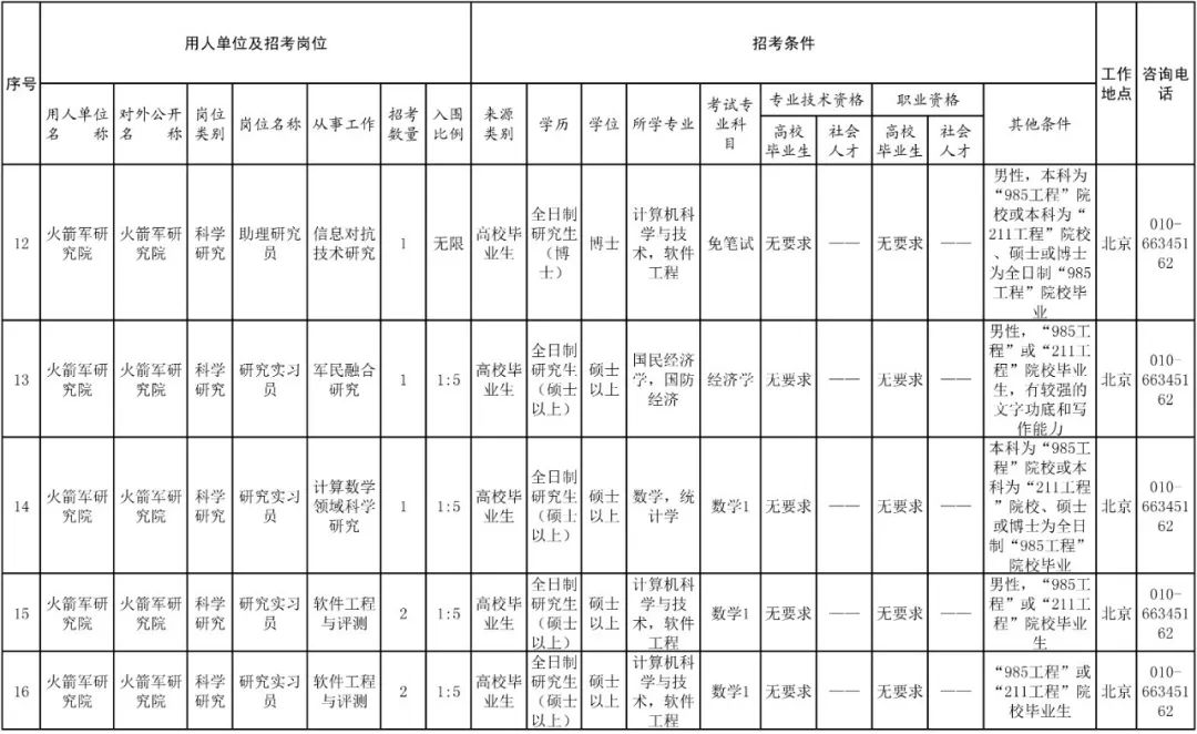 工資15萬元可進京落戶火箭軍招102名文職人員崗位發佈年齡不超過45