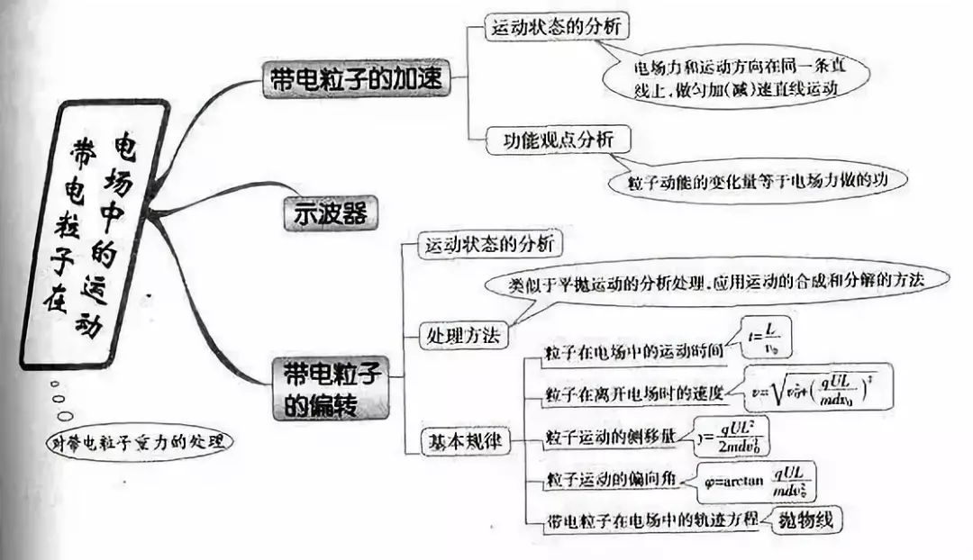 最全高中物理思維導圖52張圖掃清高中三年知識點