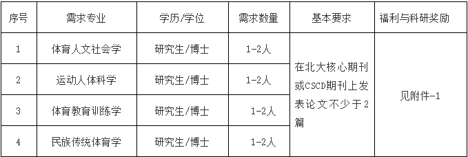 龍泉專場待遇優厚四川師範大學體育學院招聘公告