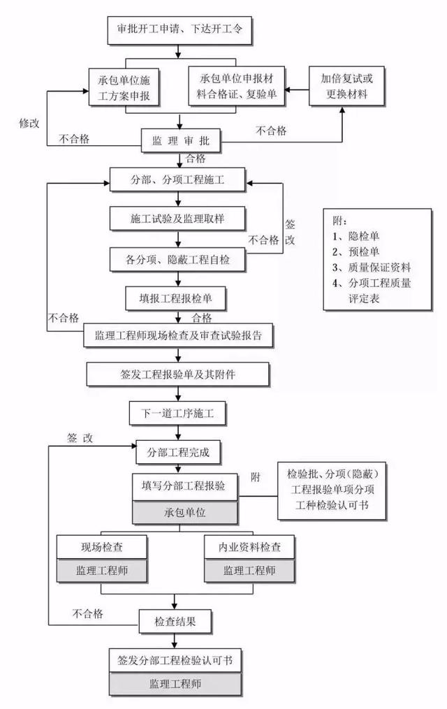 趕緊收藏工程建設項目完整的全流程圖