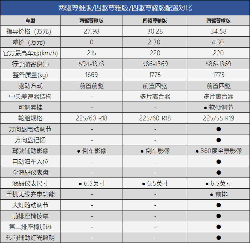 入门即豪华 国产林肯冒险家首推两驱尊悦版