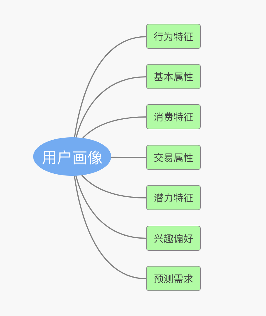 以淘寶短信標籤為例解讀如何構建用戶畫像特徵