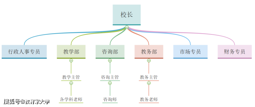 教育家大學校長你真的會搭建學校的組織架構嗎