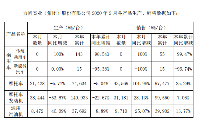 产销量均为0 自主品牌力帆汽车被边缘化